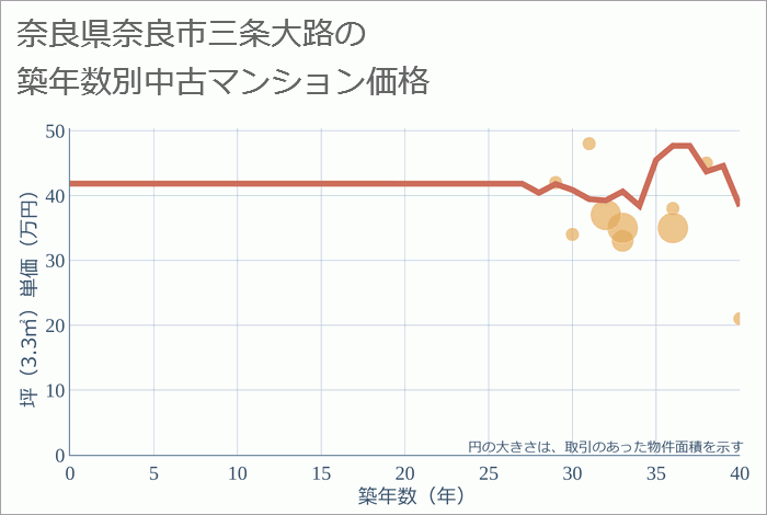 奈良県奈良市三条大路の築年数別の中古マンション坪単価