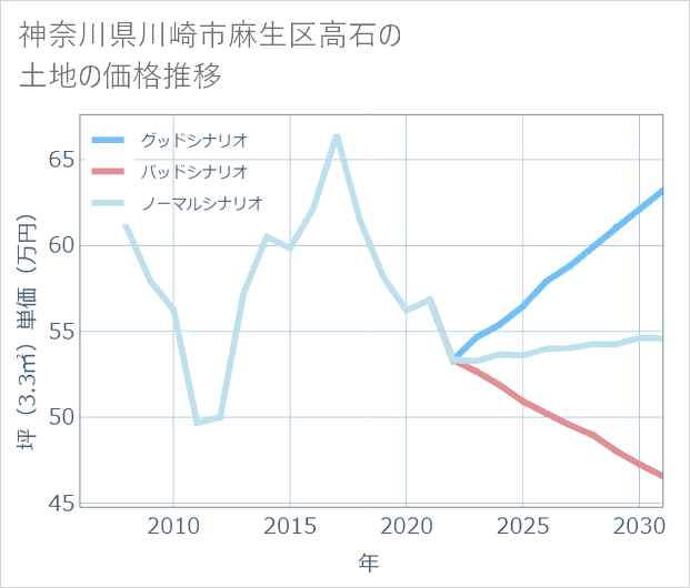 神奈川県川崎市麻生区高石の土地価格推移