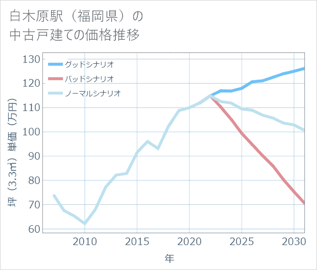 白木原駅(福岡県)の中古戸建て価格推移