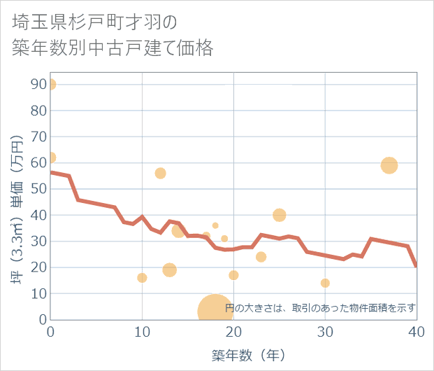 埼玉県杉戸町才羽の築年数別の中古戸建て坪単価