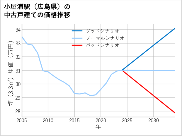 小屋浦駅（広島県）の中古戸建て価格推移