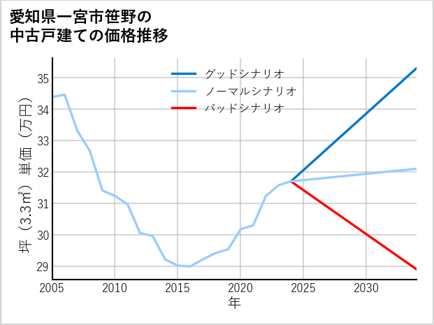 愛知県一宮市笹野の中古戸建て価格推移