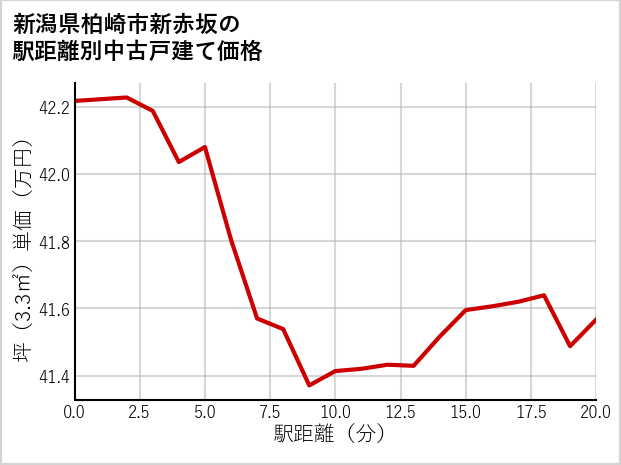 新潟県柏崎市新赤坂の徒歩距離別の中古戸建て坪単価