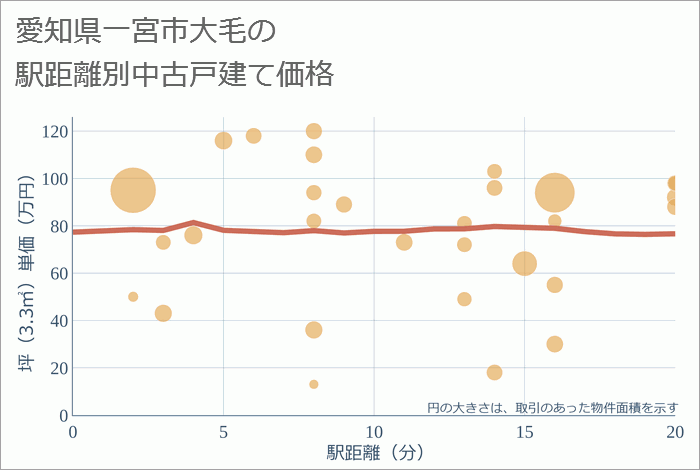 愛知県一宮市大毛の徒歩距離別の中古戸建て坪単価