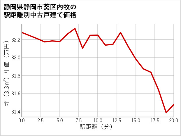 静岡県静岡市葵区内牧の徒歩距離別の中古戸建て坪単価