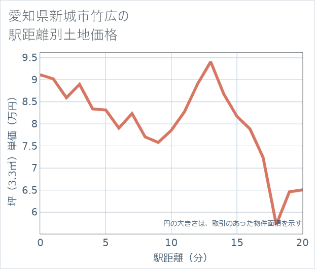 愛知県新城市竹広の徒歩距離別の土地坪単価