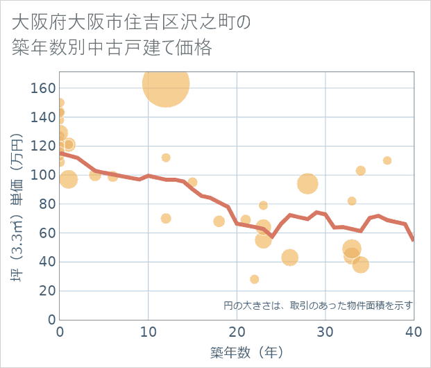 大阪府大阪市住吉区沢之町の築年数別の中古戸建て坪単価