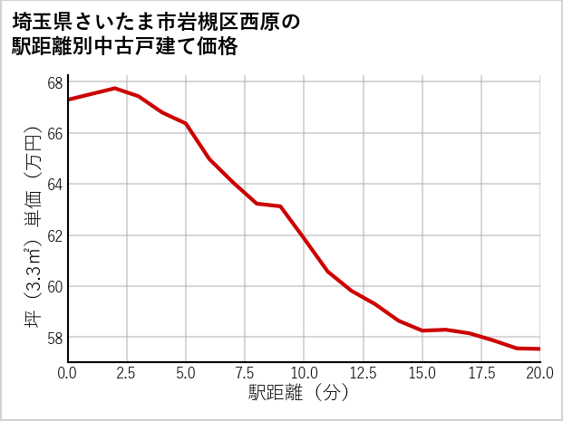 埼玉県さいたま市岩槻区西原の徒歩距離別の中古戸建て坪単価