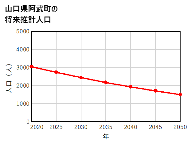 阿武町の将来推計人口