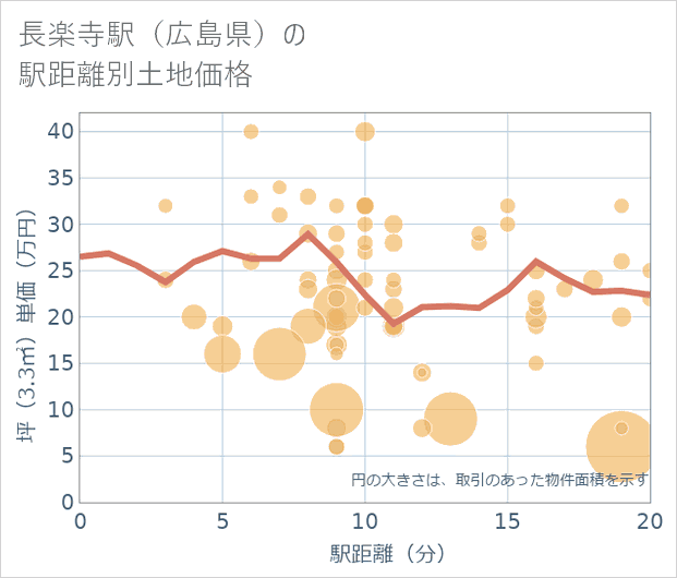 長楽寺駅(広島県)の徒歩距離別の土地坪単価