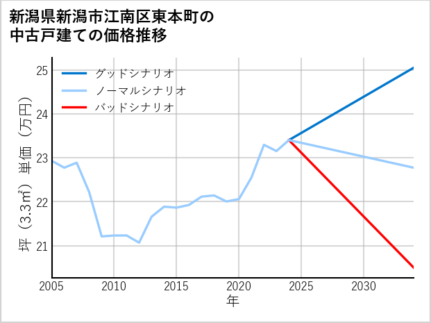 新潟県新潟市江南区東本町の中古戸建て価格推移
