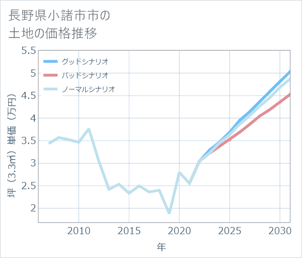 長野県小諸市市の土地価格推移