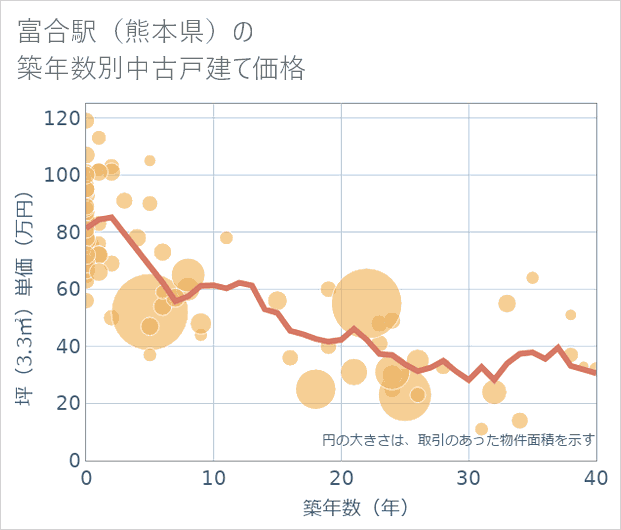 富合駅（熊本県）の築年数別の中古戸建て坪単価