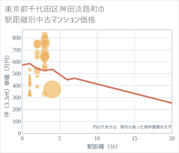 東京都千代田区神田淡路町の徒歩距離別の中古マンション坪単価
