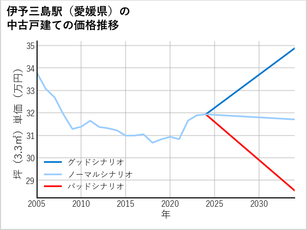 伊予三島駅（愛媛県）の中古戸建て価格推移