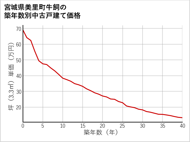 宮城県美里町牛飼の築年数別の中古戸建て坪単価