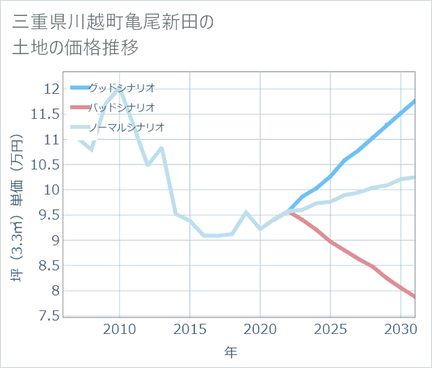 三重県川越町亀尾新田の土地価格推移