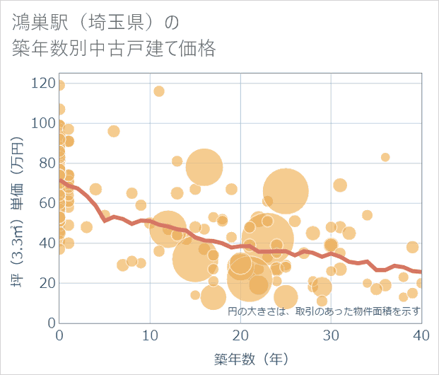 鴻巣駅(埼玉県)の築年数別の中古戸建て坪単価