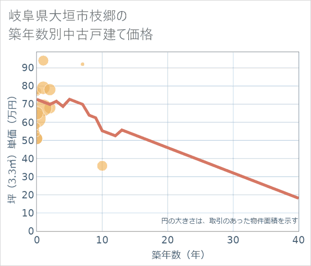 岐阜県大垣市枝郷の築年数別の中古戸建て坪単価