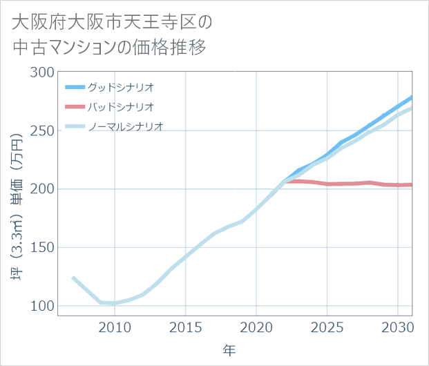 大阪府大阪市天王寺区の中古マンション価格推移