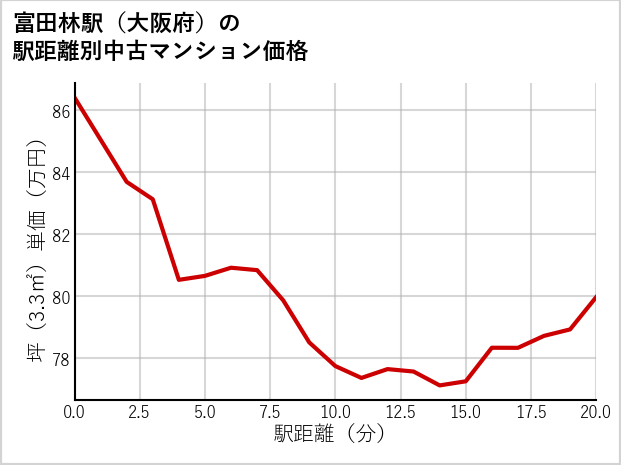 富田林駅（大阪府）の徒歩距離別の中古マンション坪単価