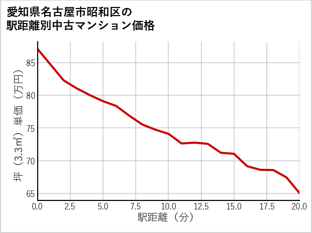 愛知県名古屋市昭和区の徒歩距離別の中古マンション坪単価