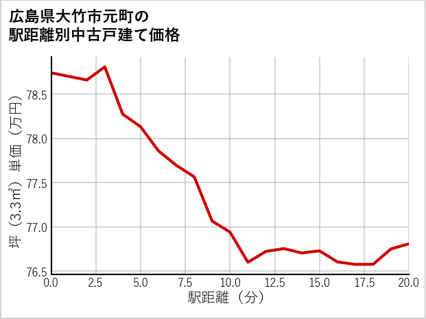 広島県大竹市元町の徒歩距離別の中古戸建て坪単価