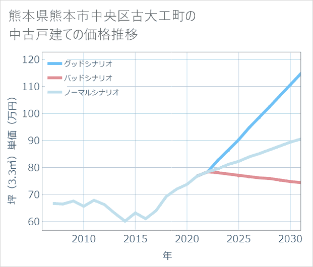熊本県熊本市中央区古大工町の中古戸建て価格推移
