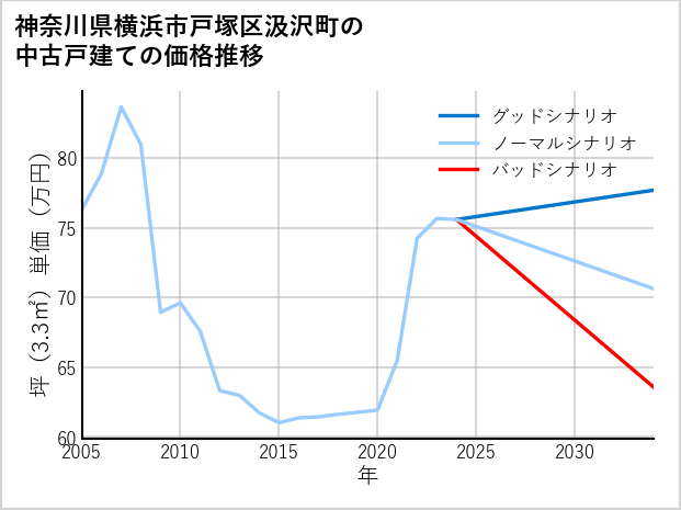 神奈川県横浜市戸塚区汲沢町の中古戸建て価格推移