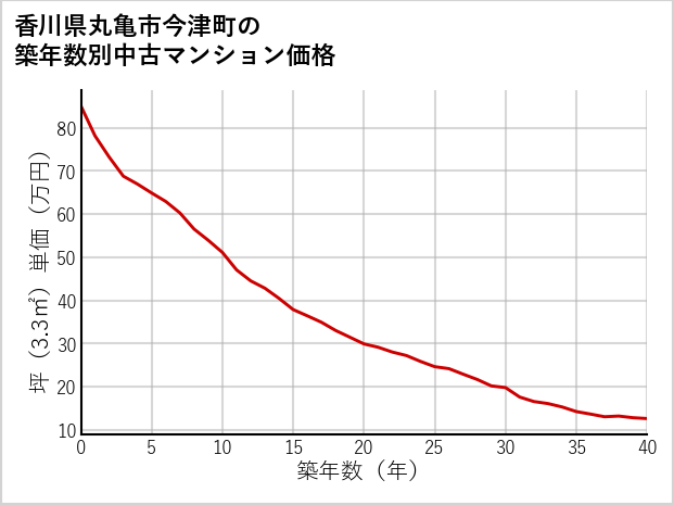 香川県丸亀市今津町の築年数別の中古マンション坪単価