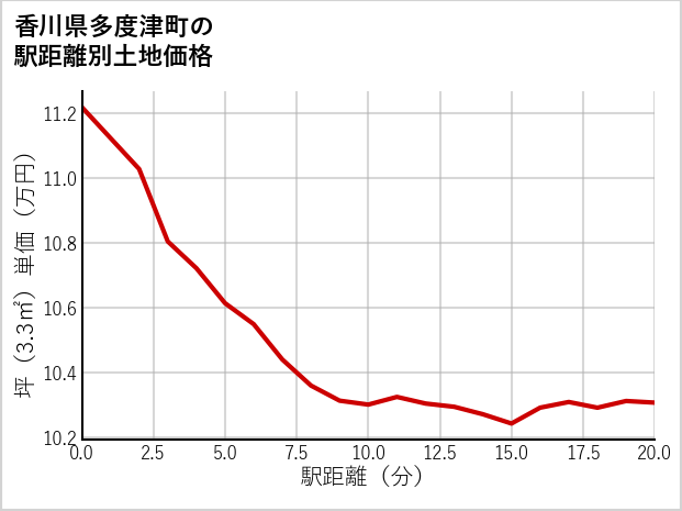 香川県多度津町の徒歩距離別の土地坪単価