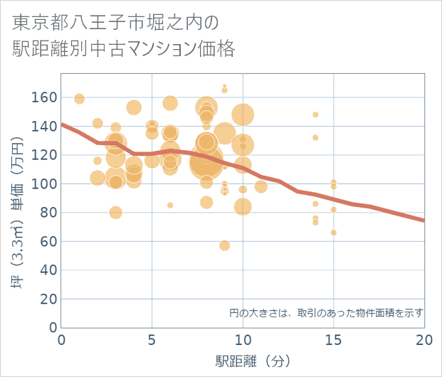東京都八王子市堀之内の徒歩距離別の中古マンション坪単価