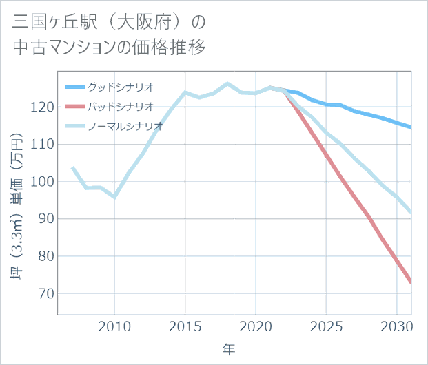 三国ケ丘駅(大阪府)の中古マンション価格推移