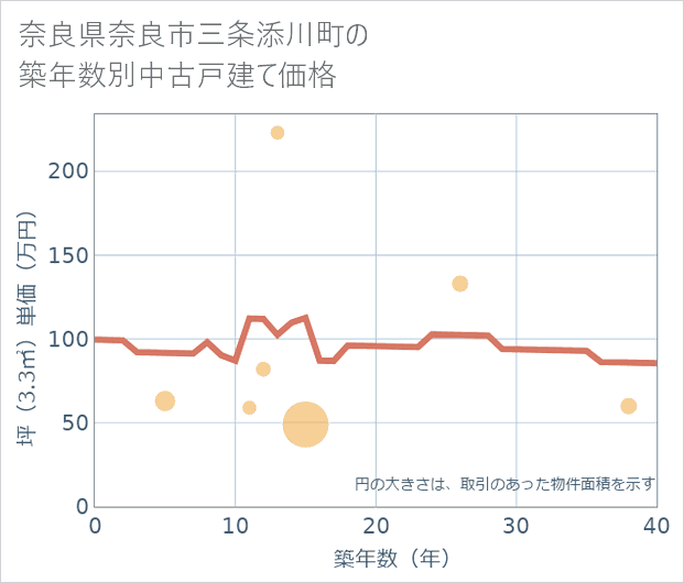 奈良県奈良市三条添川町の築年数別の中古戸建て坪単価