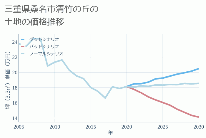 三重県桑名市清竹の丘の土地価格推移