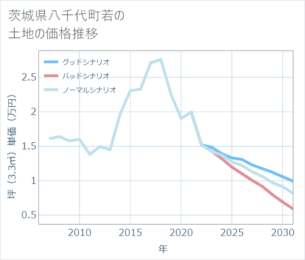 茨城県八千代町若の土地価格推移