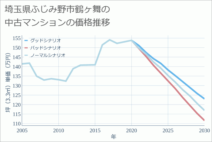 埼玉県ふじみ野市鶴ヶ舞の中古マンション価格推移