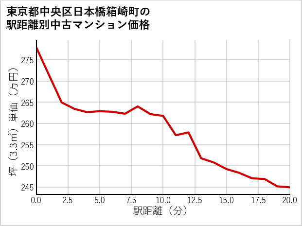 東京都中央区日本橋箱崎町の徒歩距離別の中古マンション坪単価
