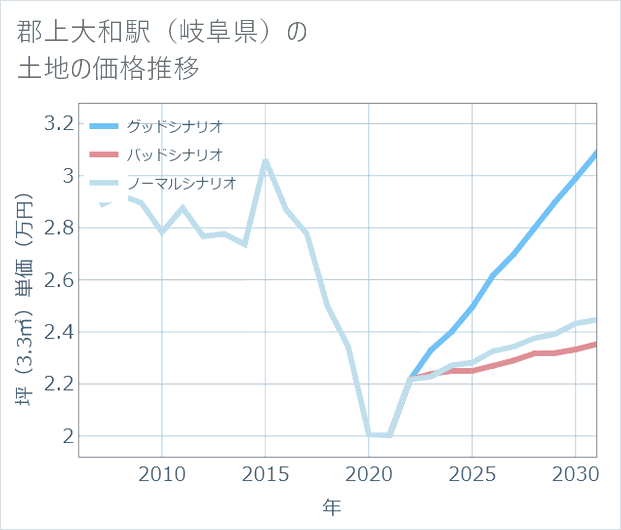 郡上大和駅(岐阜県)の土地価格推移