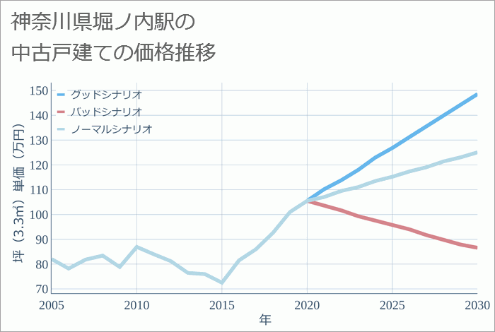 堀ノ内駅（神奈川県）の中古戸建て価格推移