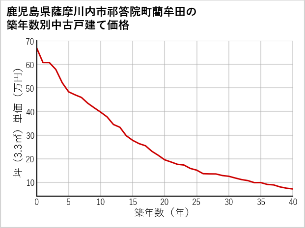 鹿児島県薩摩川内市祁答院町藺牟田の築年数別の中古戸建て坪単価