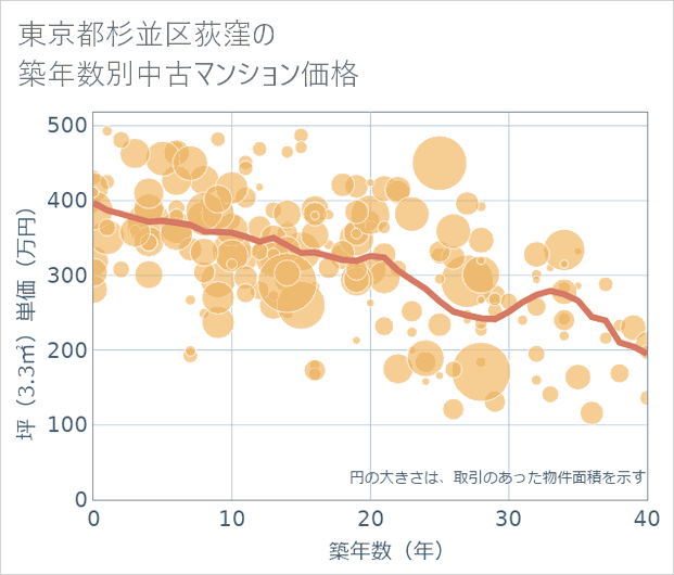 東京都杉並区荻窪の築年数別の中古マンション坪単価