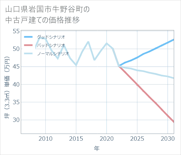 山口県岩国市牛野谷町の中古戸建て価格推移