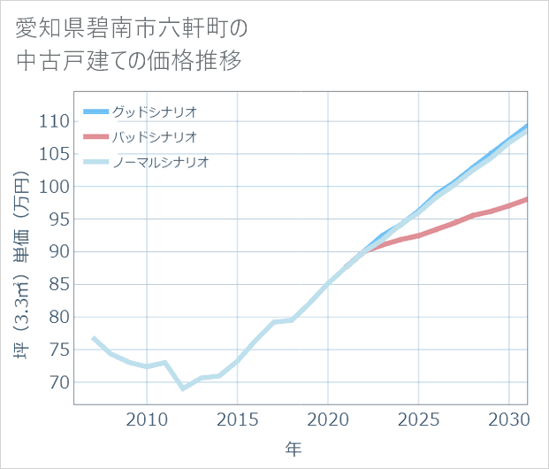 愛知県碧南市六軒町の中古戸建て価格推移