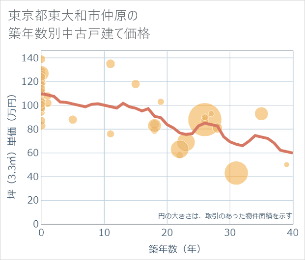 東京都東大和市仲原の築年数別の中古戸建て坪単価
