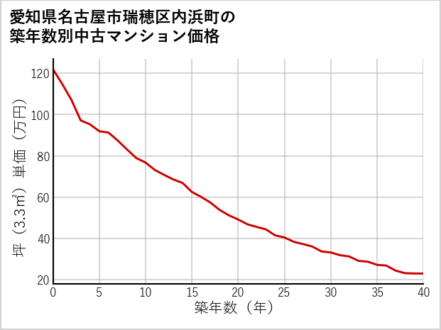 愛知県名古屋市瑞穂区内浜町の築年数別の中古マンション坪単価