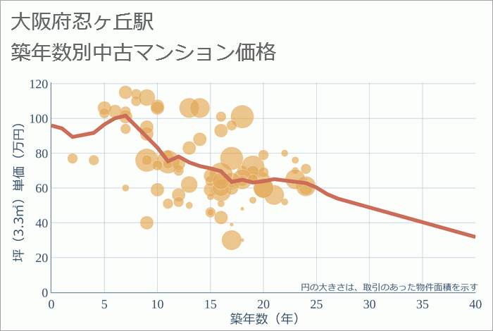 忍ヶ丘駅（大阪府）の築年数別の中古マンション坪単価