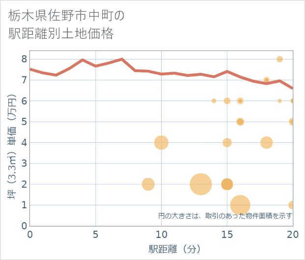 栃木県佐野市中町の徒歩距離別の土地坪単価