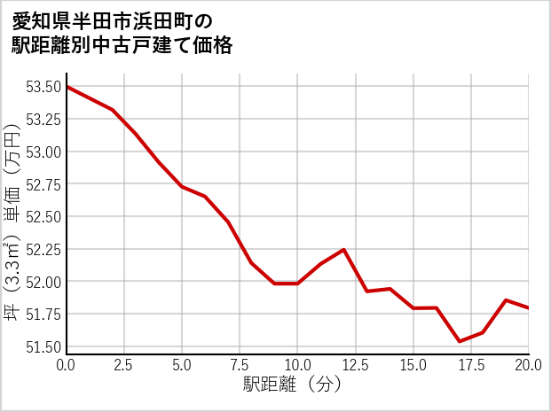 愛知県半田市浜田町の徒歩距離別の中古戸建て坪単価