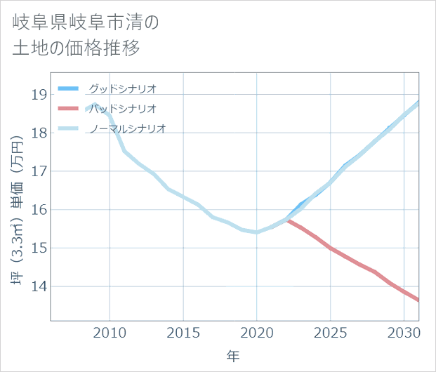 岐阜県岐阜市清の土地価格推移